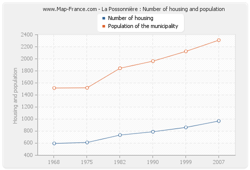 La Possonnière : Number of housing and population